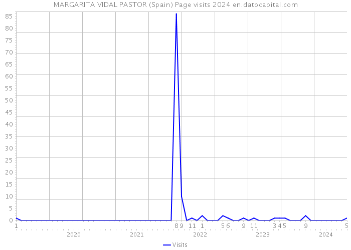 MARGARITA VIDAL PASTOR (Spain) Page visits 2024 