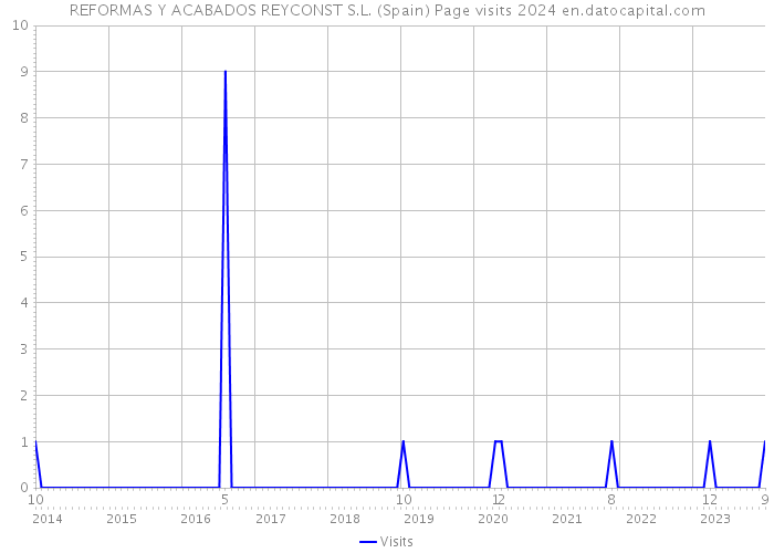 REFORMAS Y ACABADOS REYCONST S.L. (Spain) Page visits 2024 