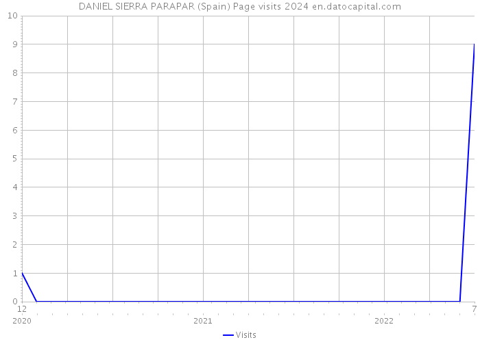 DANIEL SIERRA PARAPAR (Spain) Page visits 2024 