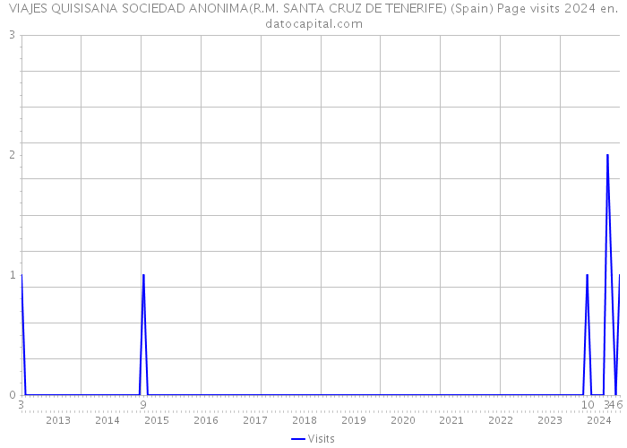 VIAJES QUISISANA SOCIEDAD ANONIMA(R.M. SANTA CRUZ DE TENERIFE) (Spain) Page visits 2024 