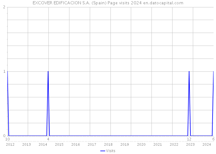 EXCOVER EDIFICACION S.A. (Spain) Page visits 2024 