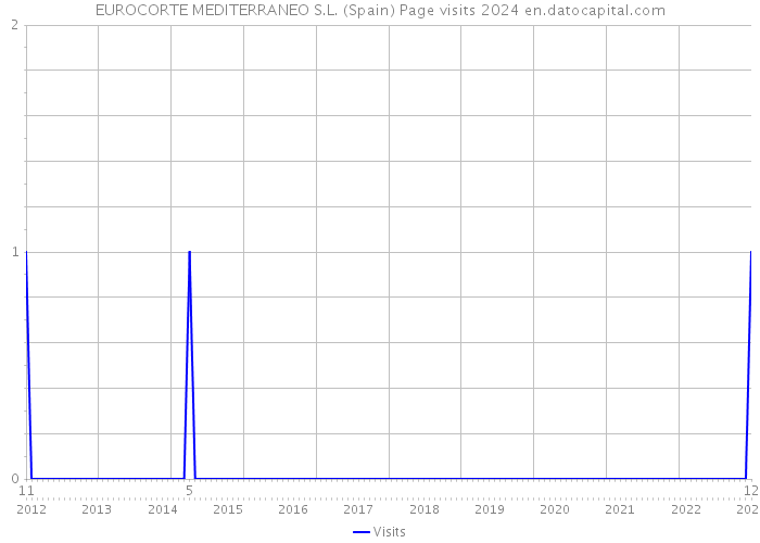 EUROCORTE MEDITERRANEO S.L. (Spain) Page visits 2024 
