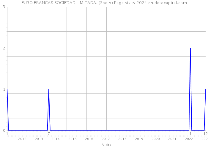 EURO FRANCAS SOCIEDAD LIMITADA. (Spain) Page visits 2024 