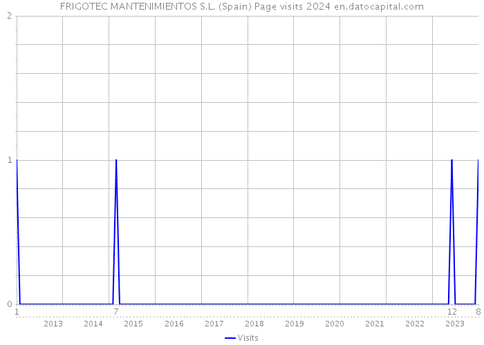 FRIGOTEC MANTENIMIENTOS S.L. (Spain) Page visits 2024 