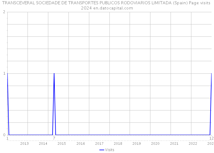 TRANSCEVERAL SOCIEDADE DE TRANSPORTES PUBLICOS RODOVIARIOS LIMITADA (Spain) Page visits 2024 