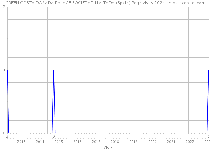 GREEN COSTA DORADA PALACE SOCIEDAD LIMITADA (Spain) Page visits 2024 