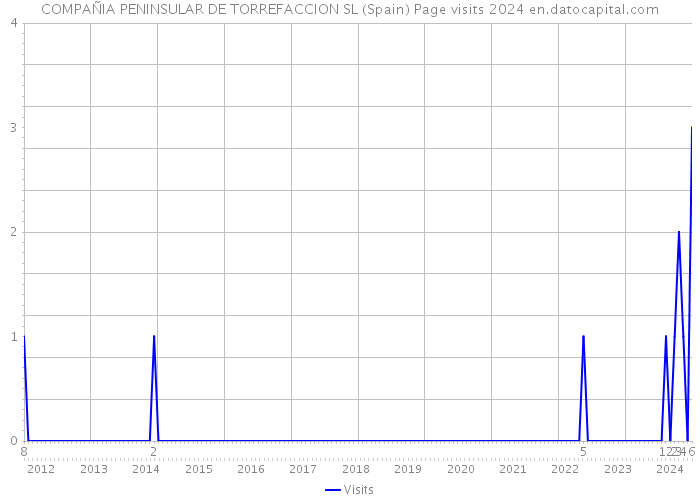 COMPAÑIA PENINSULAR DE TORREFACCION SL (Spain) Page visits 2024 