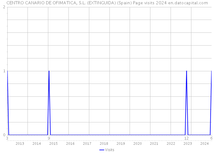 CENTRO CANARIO DE OFIMATICA, S.L. (EXTINGUIDA) (Spain) Page visits 2024 