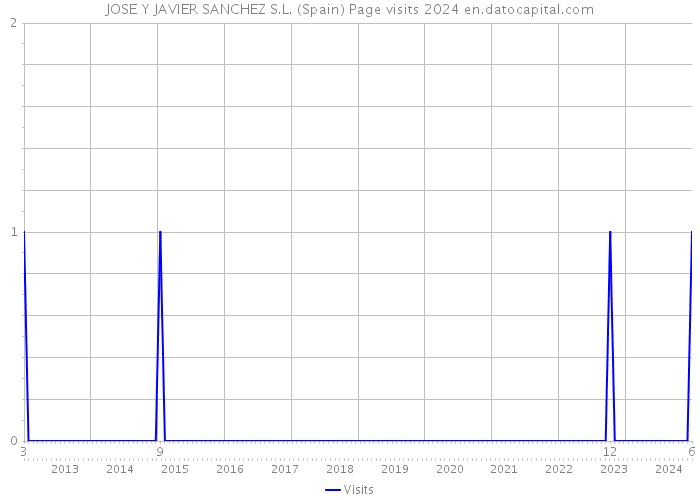 JOSE Y JAVIER SANCHEZ S.L. (Spain) Page visits 2024 