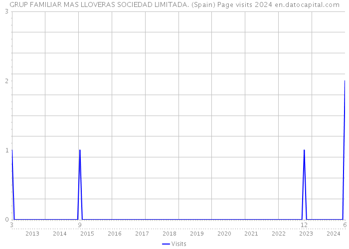 GRUP FAMILIAR MAS LLOVERAS SOCIEDAD LIMITADA. (Spain) Page visits 2024 