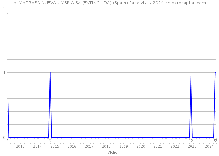 ALMADRABA NUEVA UMBRIA SA (EXTINGUIDA) (Spain) Page visits 2024 