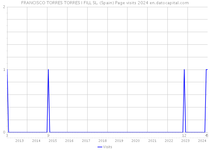 FRANCISCO TORRES TORRES I FILL SL. (Spain) Page visits 2024 