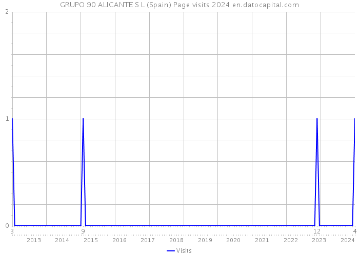 GRUPO 90 ALICANTE S L (Spain) Page visits 2024 