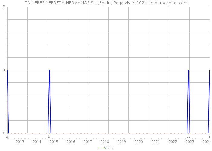 TALLERES NEBREDA HERMANOS S L (Spain) Page visits 2024 