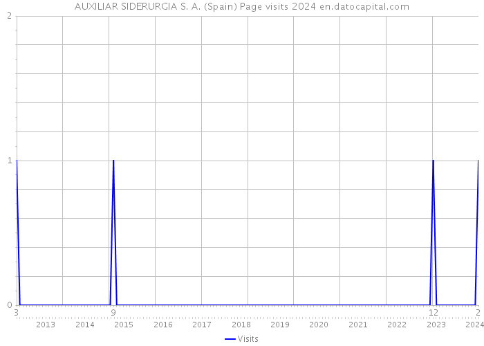 AUXILIAR SIDERURGIA S. A. (Spain) Page visits 2024 