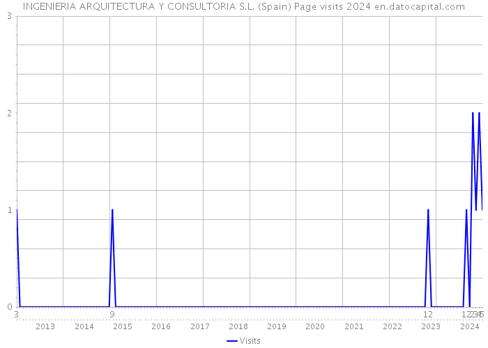 INGENIERIA ARQUITECTURA Y CONSULTORIA S.L. (Spain) Page visits 2024 