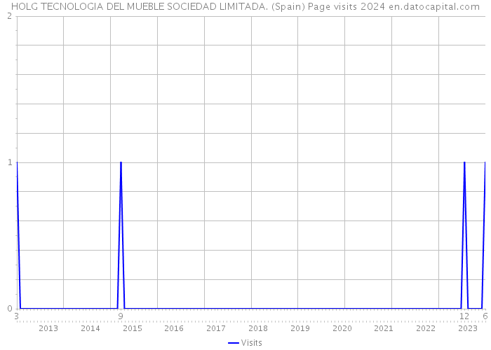 HOLG TECNOLOGIA DEL MUEBLE SOCIEDAD LIMITADA. (Spain) Page visits 2024 