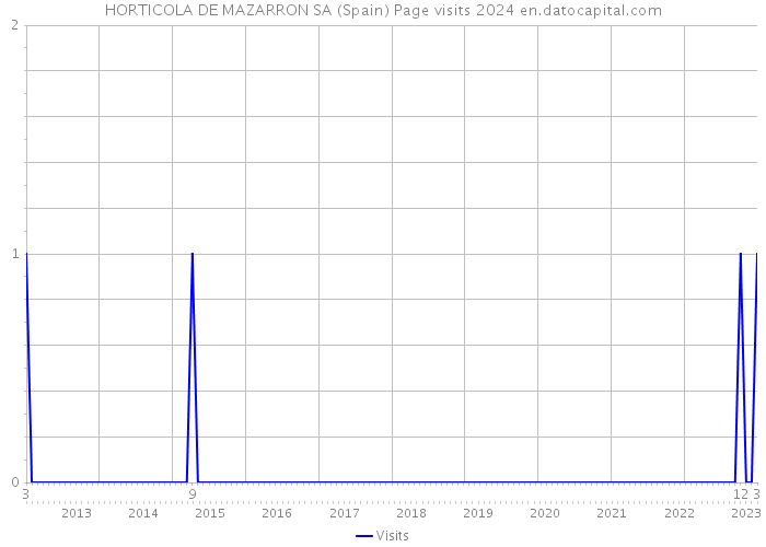 HORTICOLA DE MAZARRON SA (Spain) Page visits 2024 