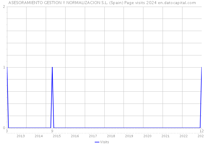 ASESORAMIENTO GESTION Y NORMALIZACION S.L. (Spain) Page visits 2024 