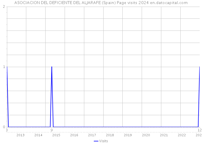 ASOCIACION DEL DEFICIENTE DEL ALJARAFE (Spain) Page visits 2024 