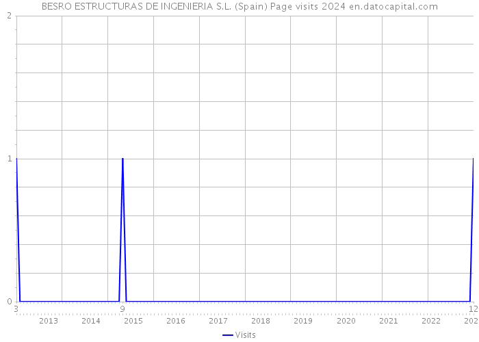 BESRO ESTRUCTURAS DE INGENIERIA S.L. (Spain) Page visits 2024 