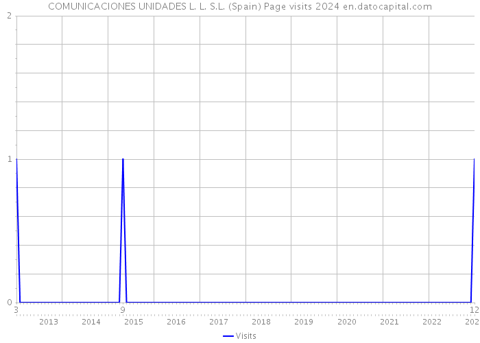 COMUNICACIONES UNIDADES L. L. S.L. (Spain) Page visits 2024 