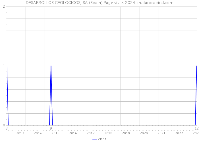 DESARROLLOS GEOLOGICOS, SA (Spain) Page visits 2024 