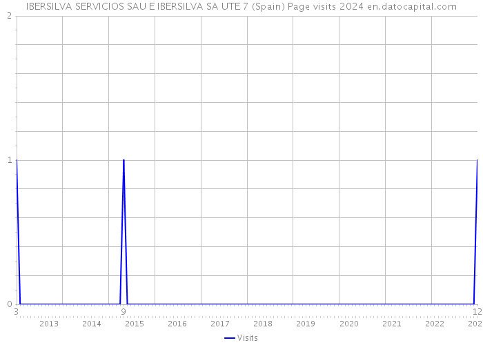 IBERSILVA SERVICIOS SAU E IBERSILVA SA UTE 7 (Spain) Page visits 2024 