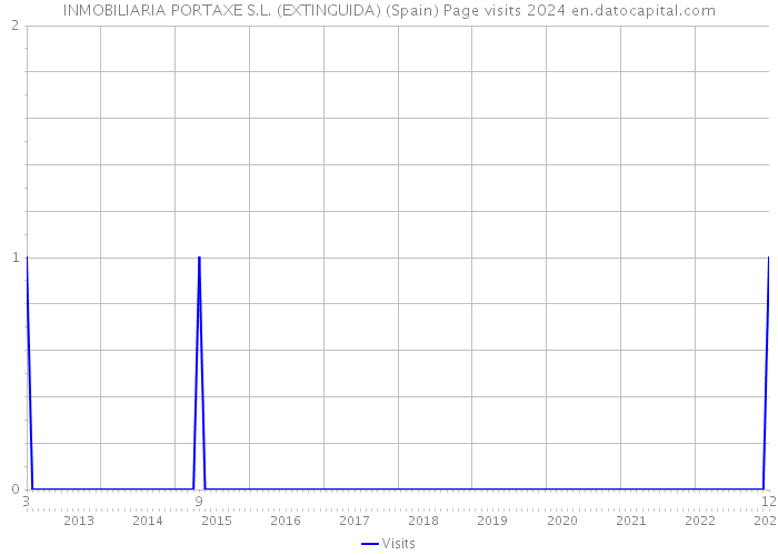 INMOBILIARIA PORTAXE S.L. (EXTINGUIDA) (Spain) Page visits 2024 