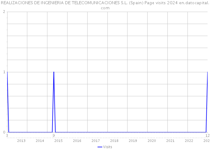 REALIZACIONES DE INGENIERIA DE TELECOMUNICACIONES S.L. (Spain) Page visits 2024 