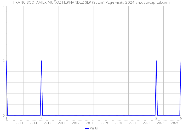 FRANCISCO JAVIER MUÑOZ HERNANDEZ SLP (Spain) Page visits 2024 