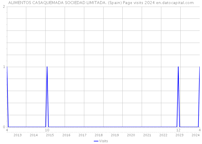 ALIMENTOS CASAQUEMADA SOCIEDAD LIMITADA. (Spain) Page visits 2024 