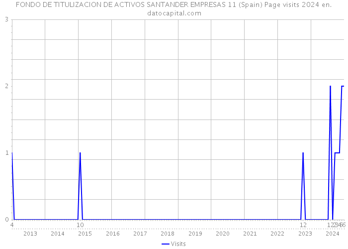 FONDO DE TITULIZACION DE ACTIVOS SANTANDER EMPRESAS 11 (Spain) Page visits 2024 