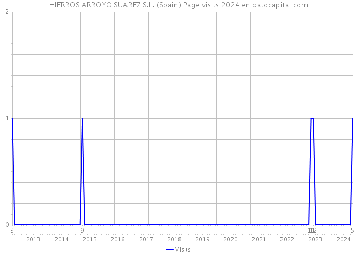 HIERROS ARROYO SUAREZ S.L. (Spain) Page visits 2024 