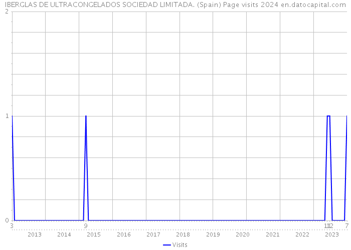 IBERGLAS DE ULTRACONGELADOS SOCIEDAD LIMITADA. (Spain) Page visits 2024 