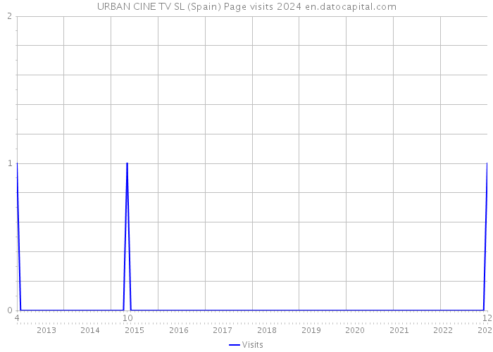 URBAN CINE TV SL (Spain) Page visits 2024 