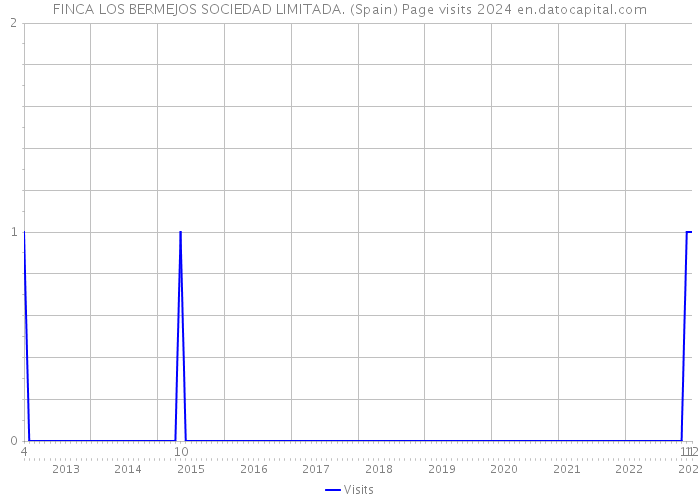 FINCA LOS BERMEJOS SOCIEDAD LIMITADA. (Spain) Page visits 2024 