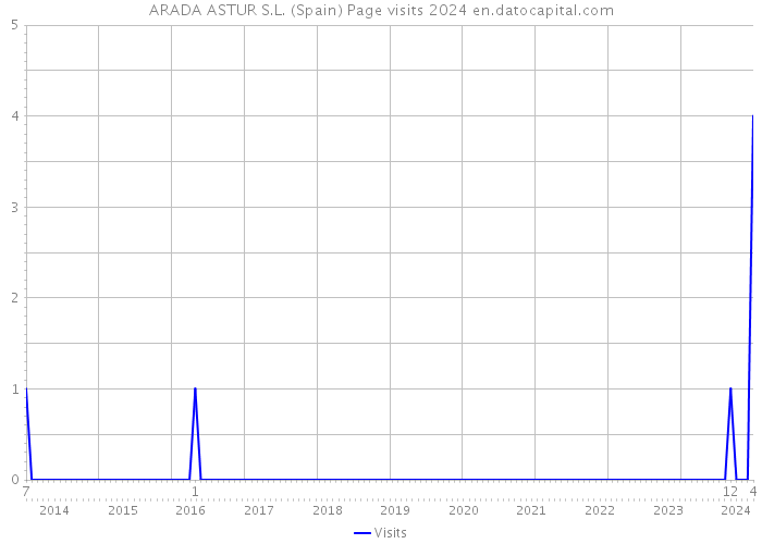 ARADA ASTUR S.L. (Spain) Page visits 2024 