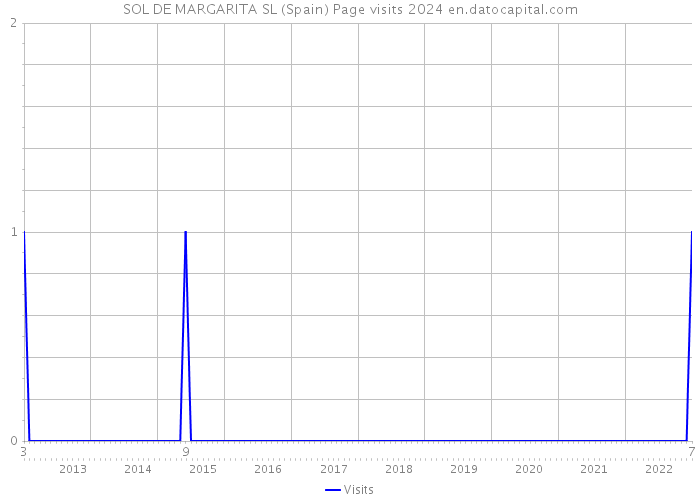 SOL DE MARGARITA SL (Spain) Page visits 2024 