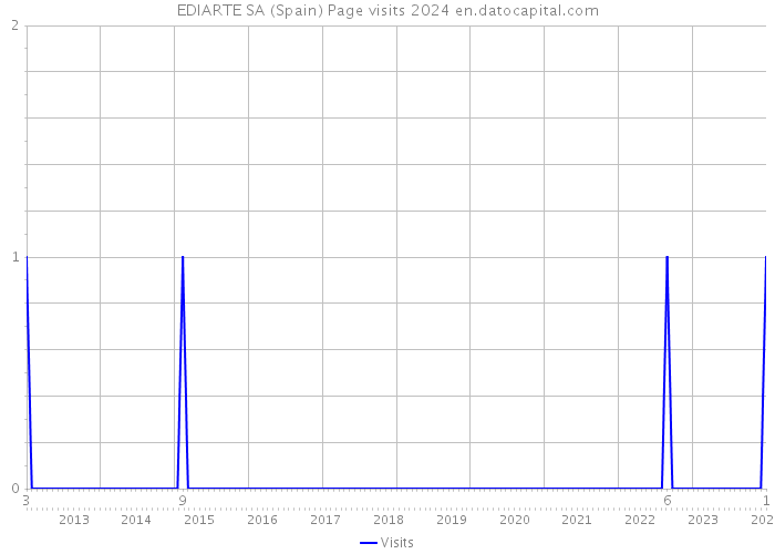 EDIARTE SA (Spain) Page visits 2024 