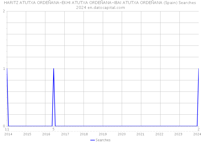 HARITZ ATUTXA ORDEÑANA-EKHI ATUTXA ORDEÑANA-IBAI ATUTXA ORDEÑANA (Spain) Searches 2024 