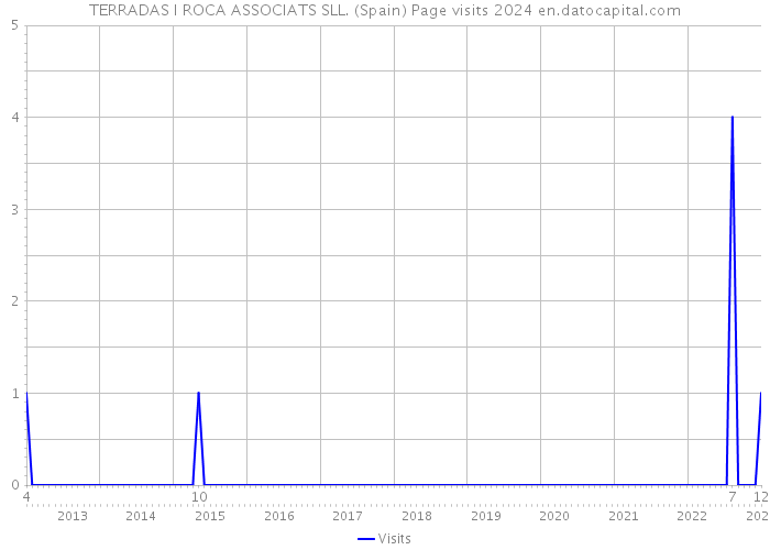 TERRADAS I ROCA ASSOCIATS SLL. (Spain) Page visits 2024 