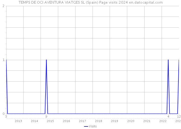 TEMPS DE OCI AVENTURA VIATGES SL (Spain) Page visits 2024 