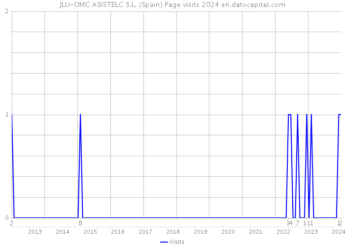 JLU-OMC ASISTELC S.L. (Spain) Page visits 2024 