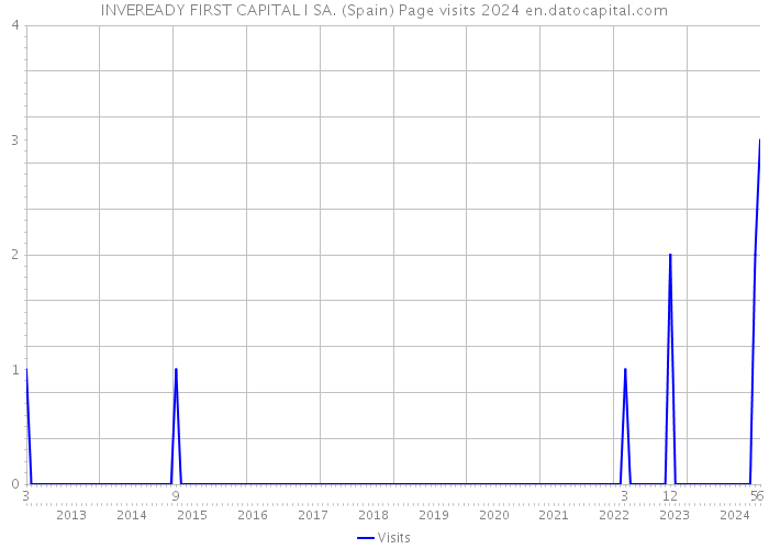 INVEREADY FIRST CAPITAL I SA. (Spain) Page visits 2024 