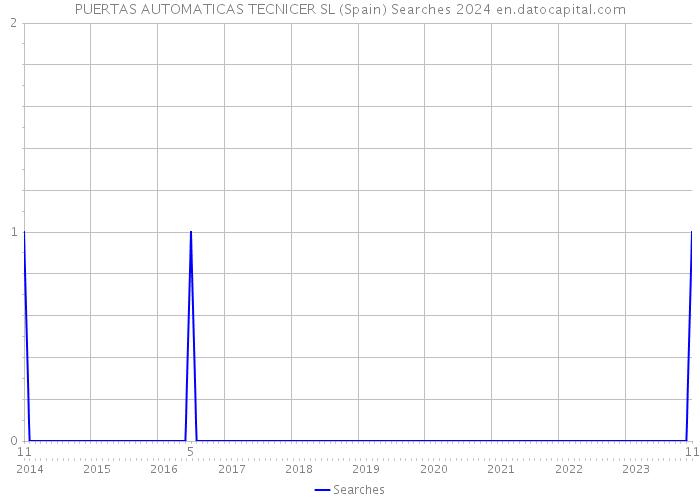 PUERTAS AUTOMATICAS TECNICER SL (Spain) Searches 2024 