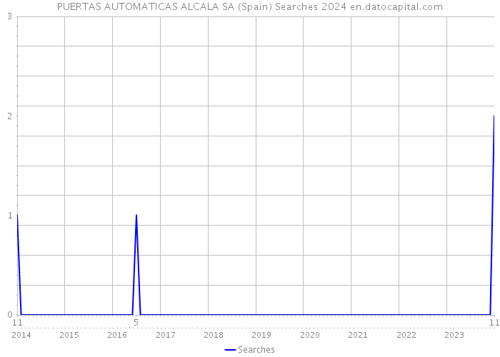 PUERTAS AUTOMATICAS ALCALA SA (Spain) Searches 2024 