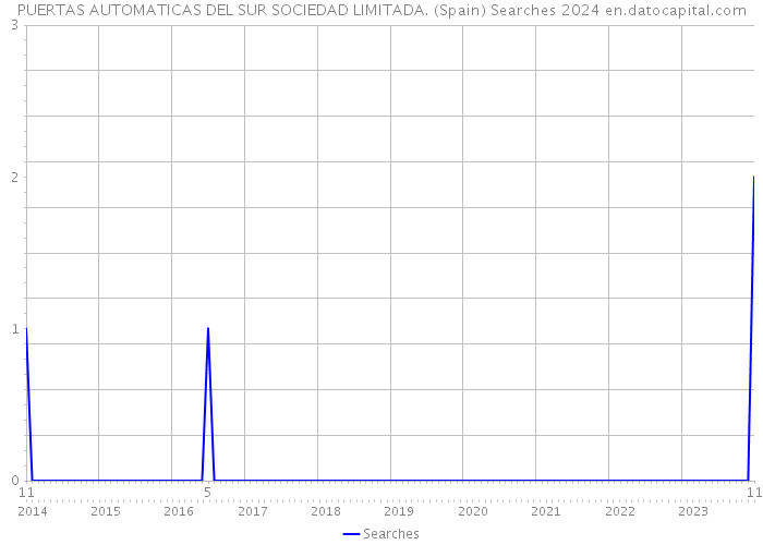 PUERTAS AUTOMATICAS DEL SUR SOCIEDAD LIMITADA. (Spain) Searches 2024 