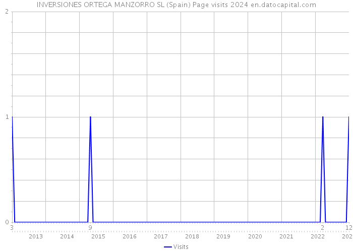 INVERSIONES ORTEGA MANZORRO SL (Spain) Page visits 2024 