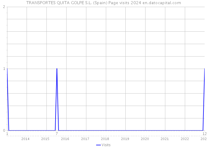 TRANSPORTES QUITA GOLPE S.L. (Spain) Page visits 2024 
